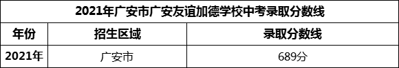 2024年广安市广安友谊加德学校招生分数是多少分？