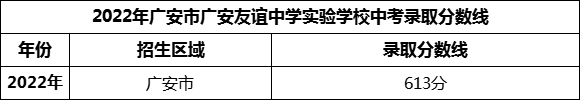 2024年广安市广安友谊中学实验学校招生分数是多少分？