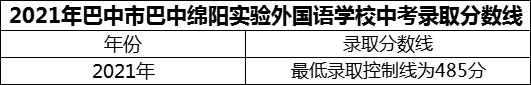 2024年巴中市巴中绵阳实验外国语学校招生分数是多少分？