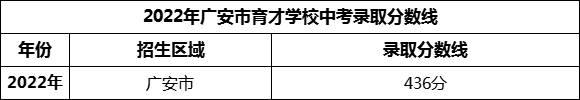 2024年广安市育才学校招生分数是多少分？