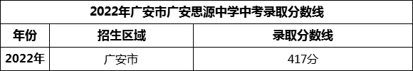 2024年广安市广安思源中学招生分数是多少分？