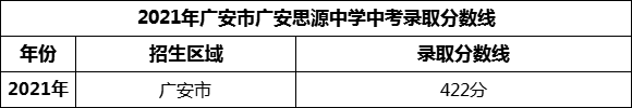 2024年广安市广安思源中学招生分数是多少分？