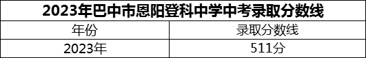 2024年巴中市恩阳登科中学招生分数是多少分？