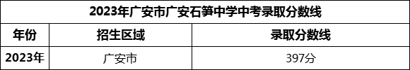 2024年广安市广安石笋中学招生分数是多少分？