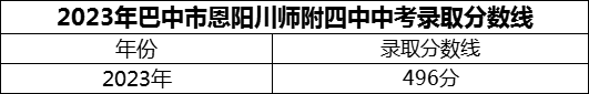 2024年巴中市恩阳川师附四中招生分数是多少分？