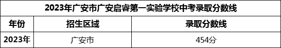 2024年广安市广安启睿第一实验学校招生分数是多少分？