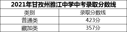 2024年甘孜州雅江中学招生分数是多少分？