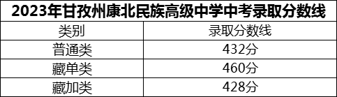 2024年甘孜州康北民族高级中学招生分数是多少分？