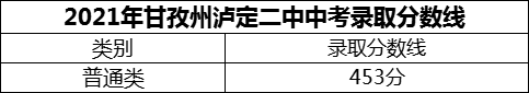 2024年甘孜州泸定二中招生分数是多少分？