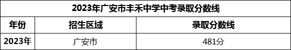 2024年广安市丰禾中学招生分数是多少分？