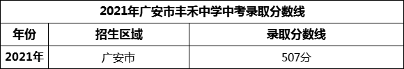 2024年广安市丰禾中学招生分数是多少分？