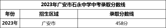 2024年广安市石永中学招生分数是多少分？