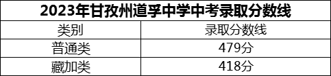 2024年甘孜州道孚中学招生分数是多少分？