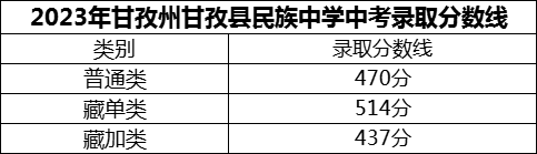 2024年甘孜州甘孜县民族中学招生分数是多少分？