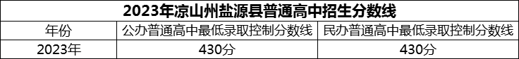 2024年凉山州盐源县民族中学招生分数是多少分？