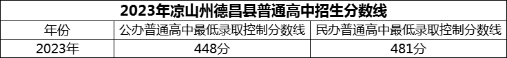 2024年凉山州德昌县德昌中学招生分数是多少分？