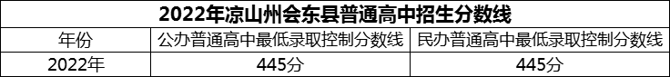 2024年凉山州会东中学招生分数是多少分？