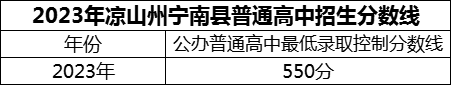 2024年凉山州宁南中学招生分数是多少分？