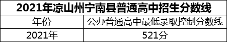 2024年凉山州宁南中学招生分数是多少分？