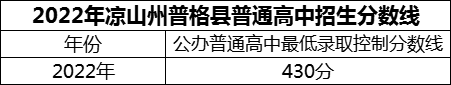 2024年凉山州普格县中学招生分数是多少分？