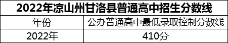 2024年凉山州四川省甘洛中学校招生分数是多少分？