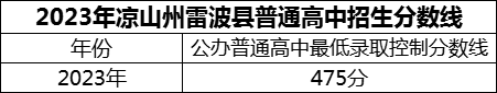 2024年凉山州雷波民族中学招生分数是多少分？