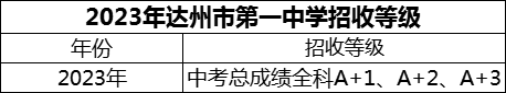 2024年达州市第一中学招生分数是多少分？