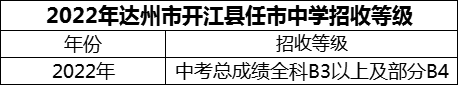 2024年达州市开江县任市中学招生分数是多少分？