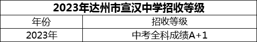 2024年达州市宣汉中学招生分数是多少分？