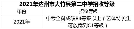 2024年达州市大竹县第二中学招生分数是多少分？