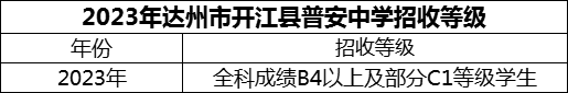 2024年达州市开江县普安中学招生分数是多少分？