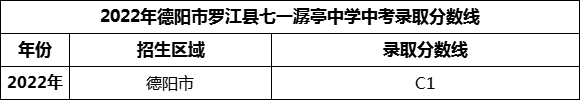 2024年德阳市罗江县七一潺亭中学招生分数是多少分？