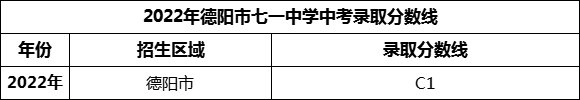 2024年德阳市七一中学招生分数是多少分？