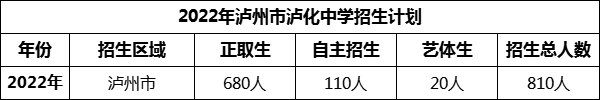 2024年泸州市泸化中学招生计划是多少？