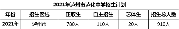 2024年泸州市泸化中学招生计划是多少？