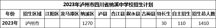 2024年泸州市四川省纳溪中学校招生计划是多少？