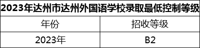 2024年达州市达州外国语学校招生分数是多少分？