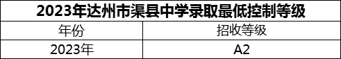 2024年达州市渠县中学招生分数是多少分？