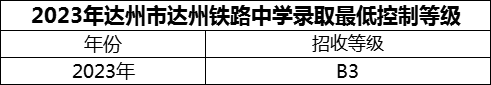 2024年达州市达州铁路中学招生分数是多少分？