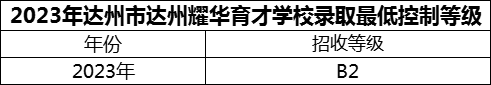 2024年达州市达州耀华育才学校招生分数是多少分？