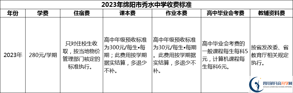 2024年绵阳市秀水中学学费多少钱？