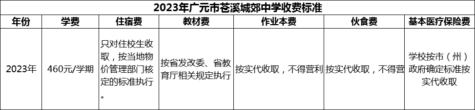 2024年广元市苍溪城郊中学学费多少钱？