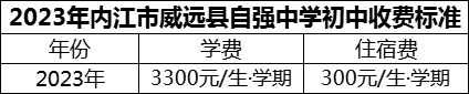 2024年内江市威远县自强中学学费多少钱？