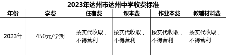 2024年达州市达州中学学费多少钱？