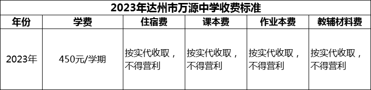 2024年达州市万源中学学费多少钱？