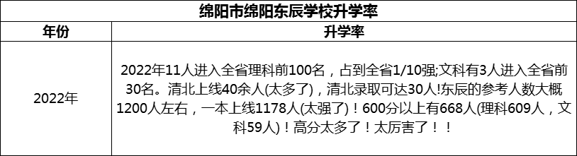 2024年绵阳市绵阳东辰学校升学率怎么样？