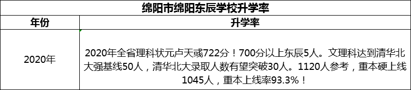 2024年绵阳市绵阳东辰学校升学率怎么样？