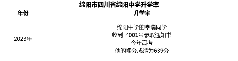 2024年绵阳市四川省绵阳中学升学率怎么样？