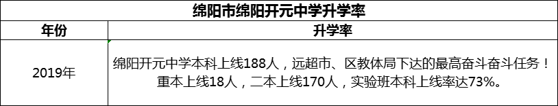 2024年绵阳市绵阳开元中学升学率怎么样？