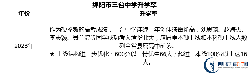 2024年绵阳市三台中学升学率怎么样？